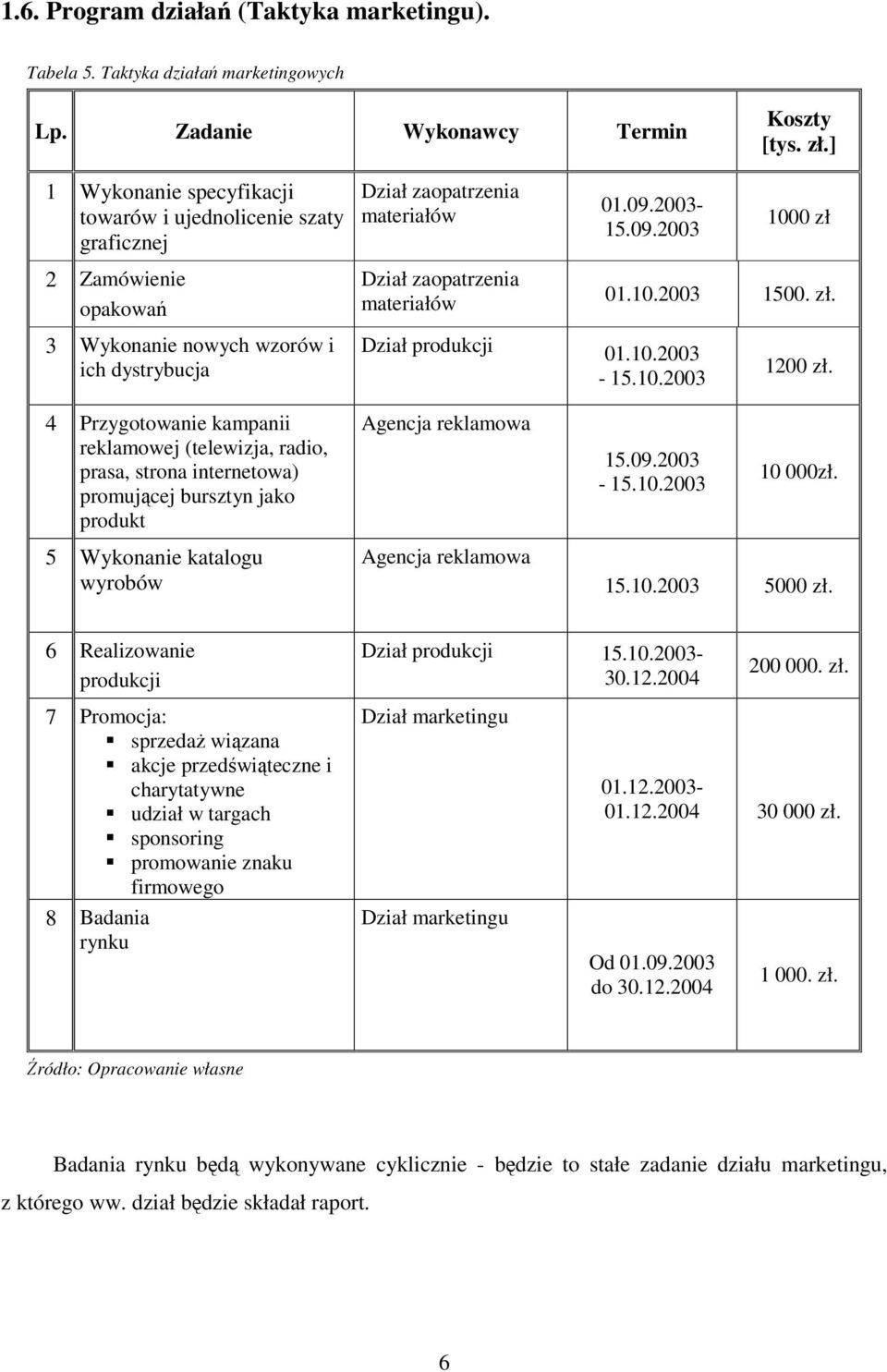 10.2003-15.10.2003 1200 zł. 4 Przygotowanie kampanii reklamowej (telewizja, radio, prasa, strona internetowa) promującej bursztyn jako produkt Agencja reklamowa 15.09.2003-15.10.2003 10 000zł.