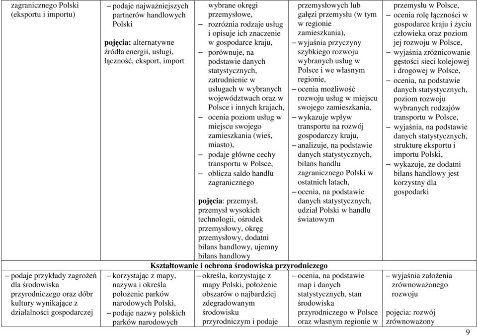 przemysłowe, rozróżnia rodzaje usług i opisuje ich znaczenie w gospodarce kraju, porównuje, na podstawie danych statystycznych, zatrudnienie w usługach w wybranych województwach oraz w Polsce i