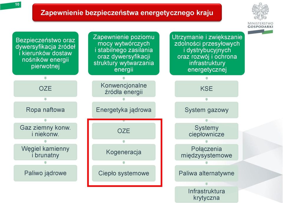 zdolności przesyłowych i dystrybucyjnych oraz rozwój i ochrona infrastruktury energetycznej KSE Ropa naftowa Energetyka jądrowa System gazowy Gaz ziemny konw.