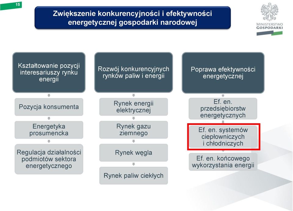 prosumencka Regulacja działalności podmiotów sektora energetycznego Rynek energii elektrycznej Rynek gazu ziemnego Rynek węgla