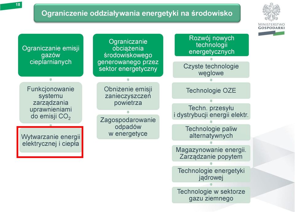 powietrza Zagospodarowanie odpadów w energetyce Rozwój nowych technologii energetycznych Czyste technologie węglowe Technologie OZE Techn.