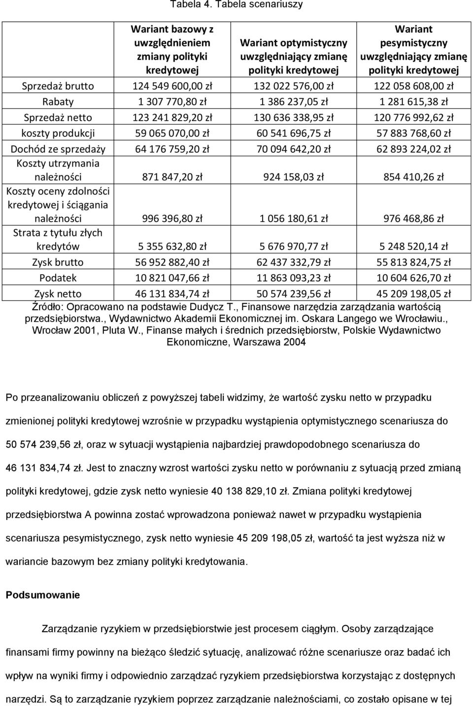 kredytowej Sprzedaż brutto 124 549 600,00 zł 132 022 576,00 zł 122 058 608,00 zł Rabaty 1 307 770,80 zł 1 386 237,05 zł 1 281 615,38 zł Sprzedaż netto 123 241 829,20 zł 130 636 338,95 zł 120 776