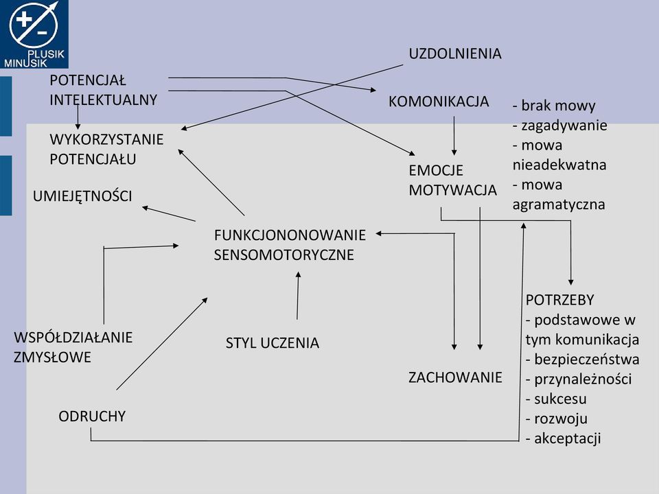 FUNKCJONONOWANIE SENSOMOTORYCZNE WSPÓŁDZIAŁANIE ZMYSŁOWE STYL UCZENIA ZACHOWANIE ODRUCHY