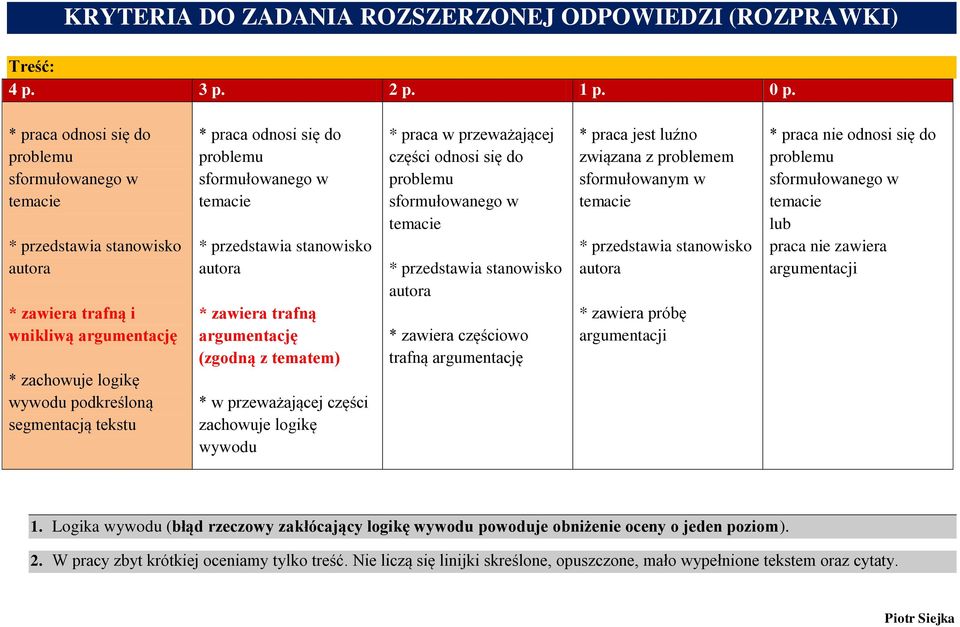 przeważającej części zachowuje logikę wywodu * praca w przeważającej części odnosi się do * zawiera częściowo trafną argumentację * praca jest luźno związana z problemem sformułowanym w * zawiera
