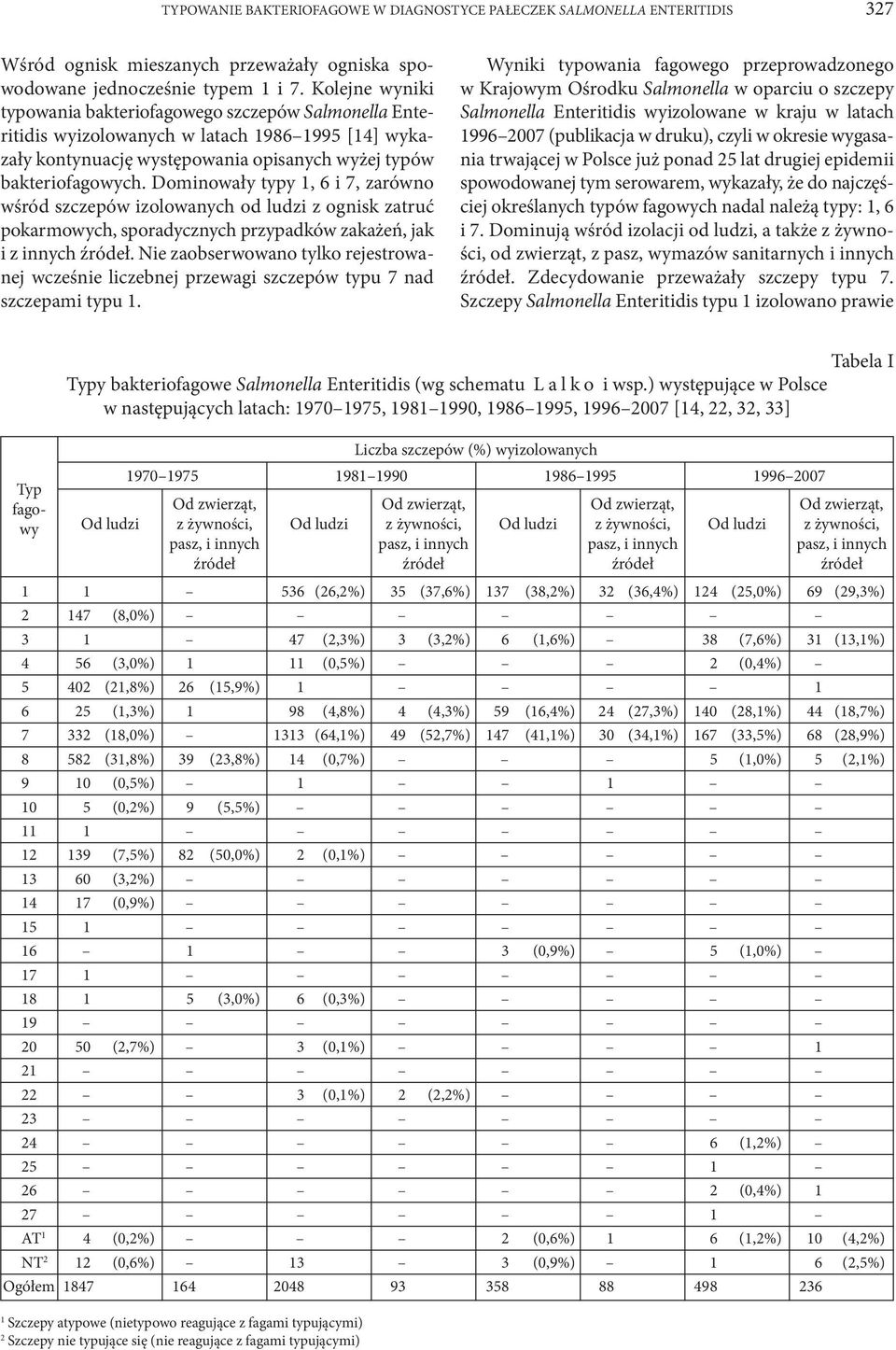 Dominowały typy 1, 6 i 7, zarówno wśród szczepów izolowanych od ludzi z ognisk zatruć pokarmowych, sporadycznych przypadków zakażeń, jak i z innych.
