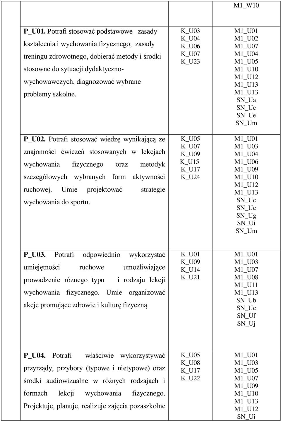 problemy szkolne. P_U02. Potrafi stosować wiedzę wynikającą ze znajomości ćwiczeń stosowanych w lekcjach wychowania fizycznego oraz metodyk szczegółowych wybranych form aktywności ruchowej.