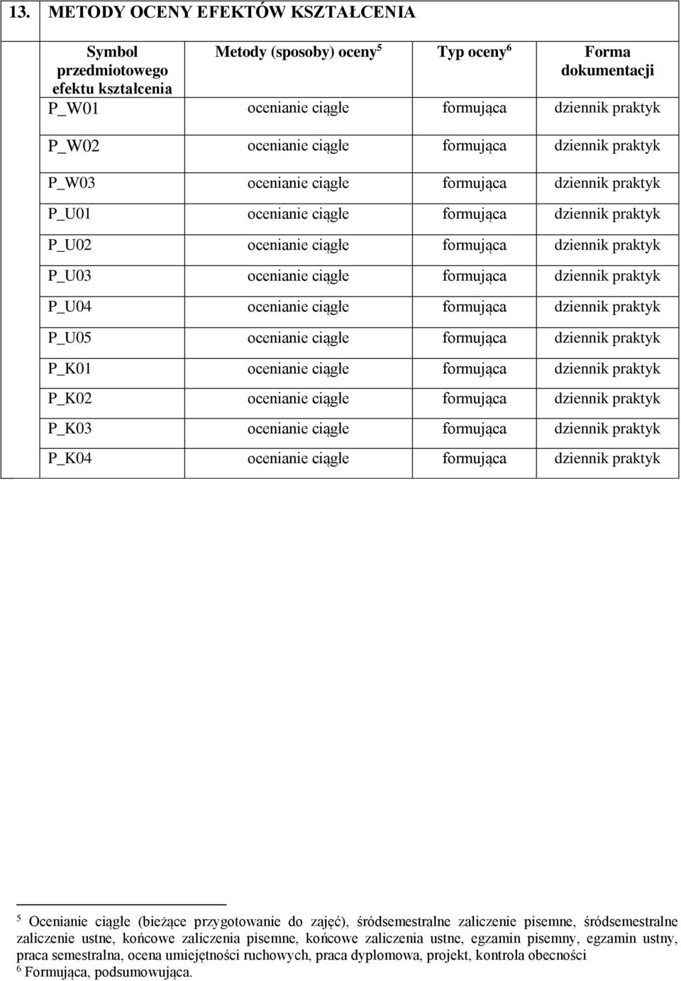 ciągłe formująca dziennik praktyk P_U04 ocenianie ciągłe formująca dziennik praktyk P_U05 ocenianie ciągłe formująca dziennik praktyk P_K01 ocenianie ciągłe formująca dziennik praktyk P_K02 ocenianie