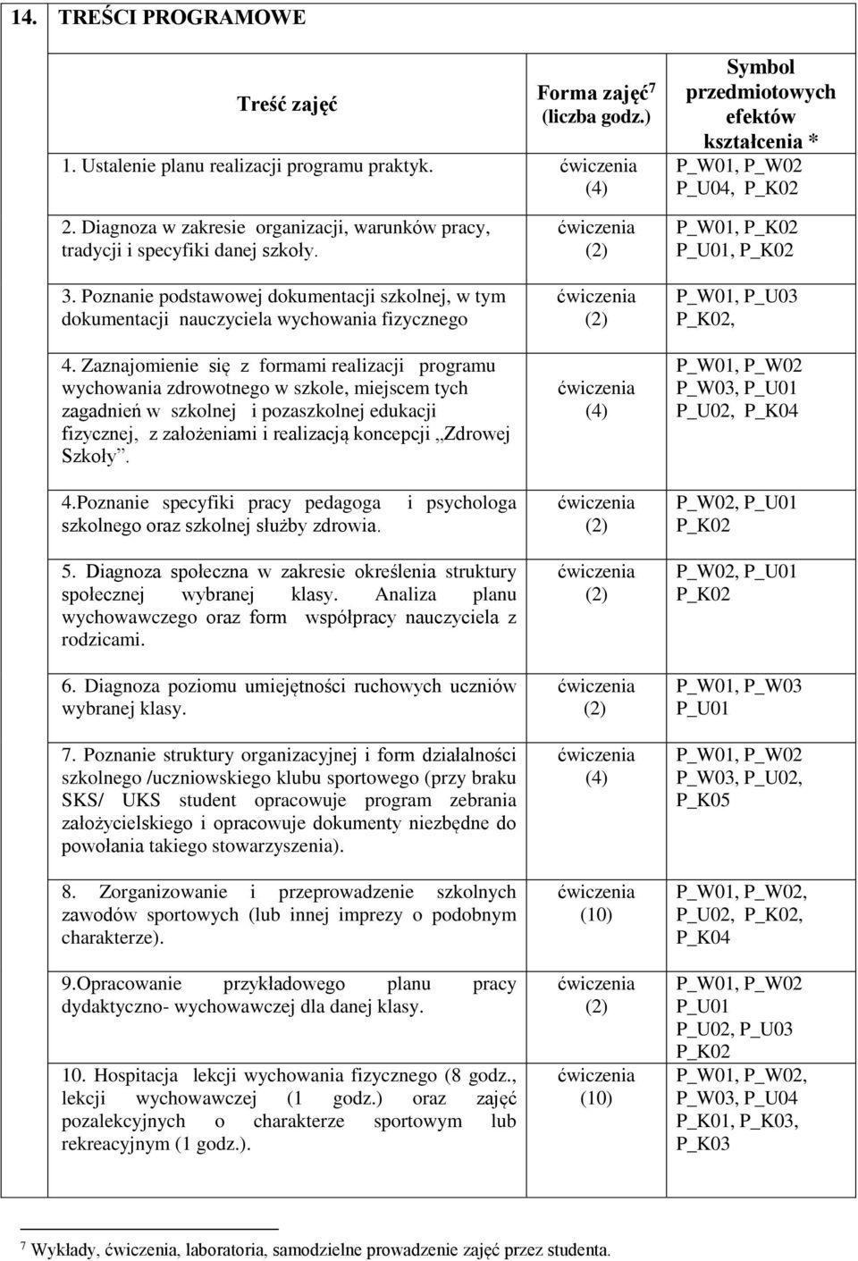 Zaznajomienie się z formami realizacji programu wychowania zdrowotnego w szkole, miejscem tych zagadnień w szkolnej i pozaszkolnej edukacji fizycznej, z założeniami i realizacją koncepcji Zdrowej