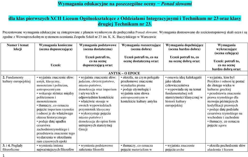 Wymagania dostosowano do sześciostopniowej skali ocen i są zgodne z Wewnątrzszkolnym systemem oceniania Zespołu Szkół nr 23 im. K. K. Baczyńskiego w Warszawie Numer i temat lekcji 2.