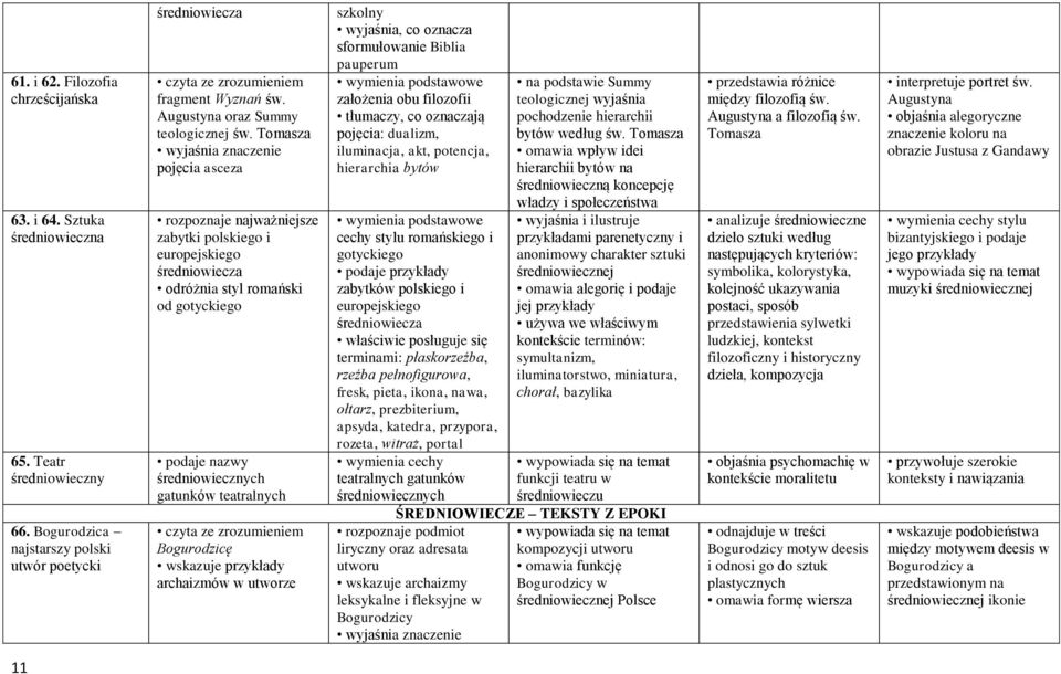 Tomasza pojęcia asceza rozpoznaje najważniejsze zabytki polskiego i europejskiego średniowiecza odróżnia styl romański od gotyckiego podaje nazwy średniowiecznych gatunków teatralnych Bogurodzicę