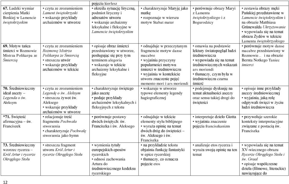 Średniowieczny wzorzec rycerza Król Artur i rycerze Okrągłego Stołu Lament świętokrzyski wskazuje przykłady archaizmów w utworze Rozmowę Mistrza Polikarpa ze Śmiercią streszcza utwór wskazuje