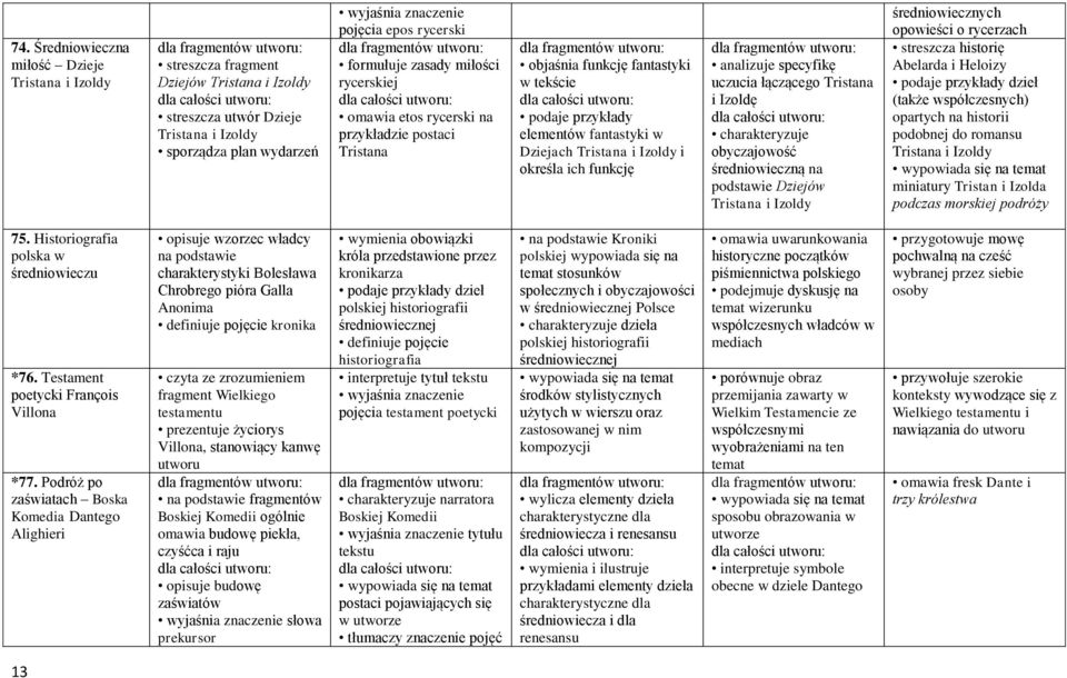 funkcję fantastyki w tekście dla całości utworu: podaje przykłady elementów fantastyki w Dziejach Tristana i Izoldy i określa ich funkcję dla fragmentów utworu: analizuje specyfikę uczucia łączącego