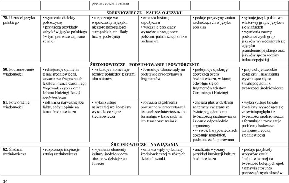 tekstów Franca Cardiniego Wojownik i rycerz oraz Johana Huizingi Jesień średniowiecza odtwarza najważniejsze fakty, sądy i opinie na temat średniowiecza rozpoznaje inspiracje sztuką średniowiecza