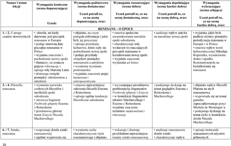 epoki tłumaczy, co oznacza pojęcie reformacja i opisuje rolę Marcina Lutra dostrzega związki pomiędzy odrodzeniem a antykiem wymienia nazwiska czołowych filozofów i myślicieli epoki odrodzenia