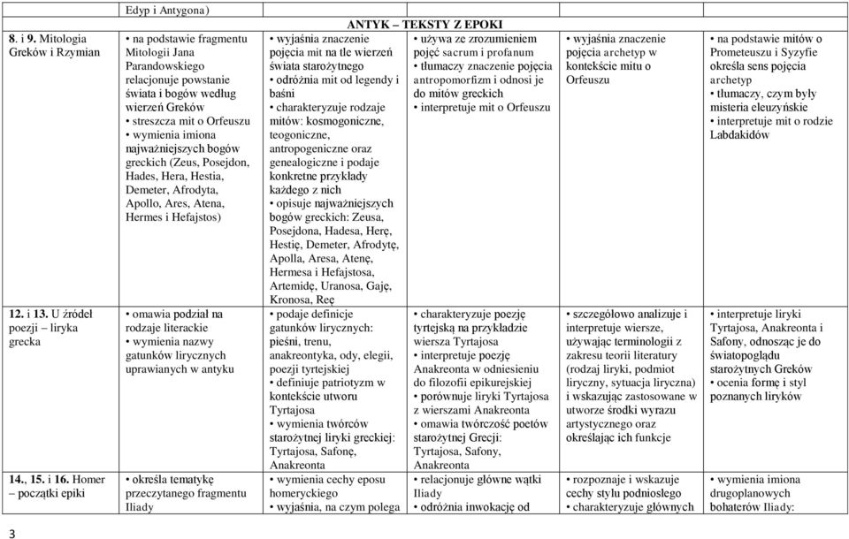 najważniejszych bogów greckich (Zeus, Posejdon, Hades, Hera, Hestia, Demeter, Afrodyta, Apollo, Ares, Atena, Hermes i Hefajstos) omawia podział na rodzaje literackie wymienia nazwy gatunków
