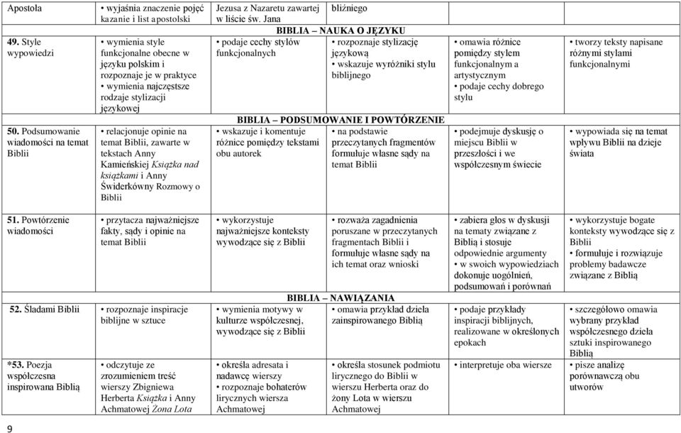 językowej relacjonuje opinie na temat Biblii, zawarte w tekstach Anny Kamieńskiej Książka nad książkami i Anny Świderkówny Rozmowy o Biblii Jezusa z Nazaretu zawartej bliźniego w liście św.