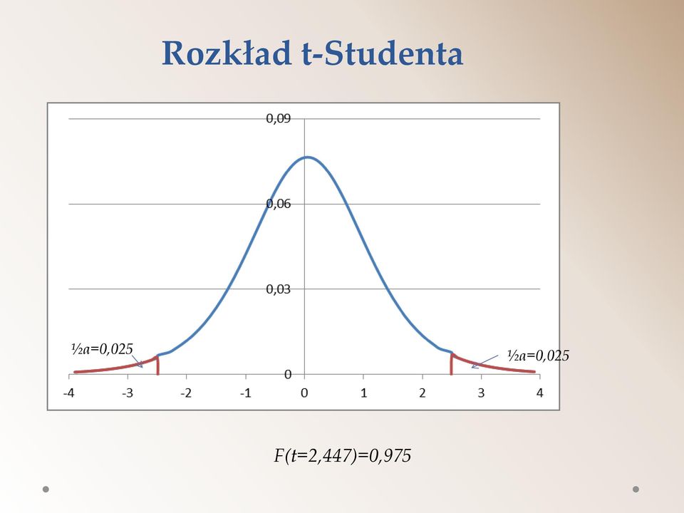 ½α=0,05