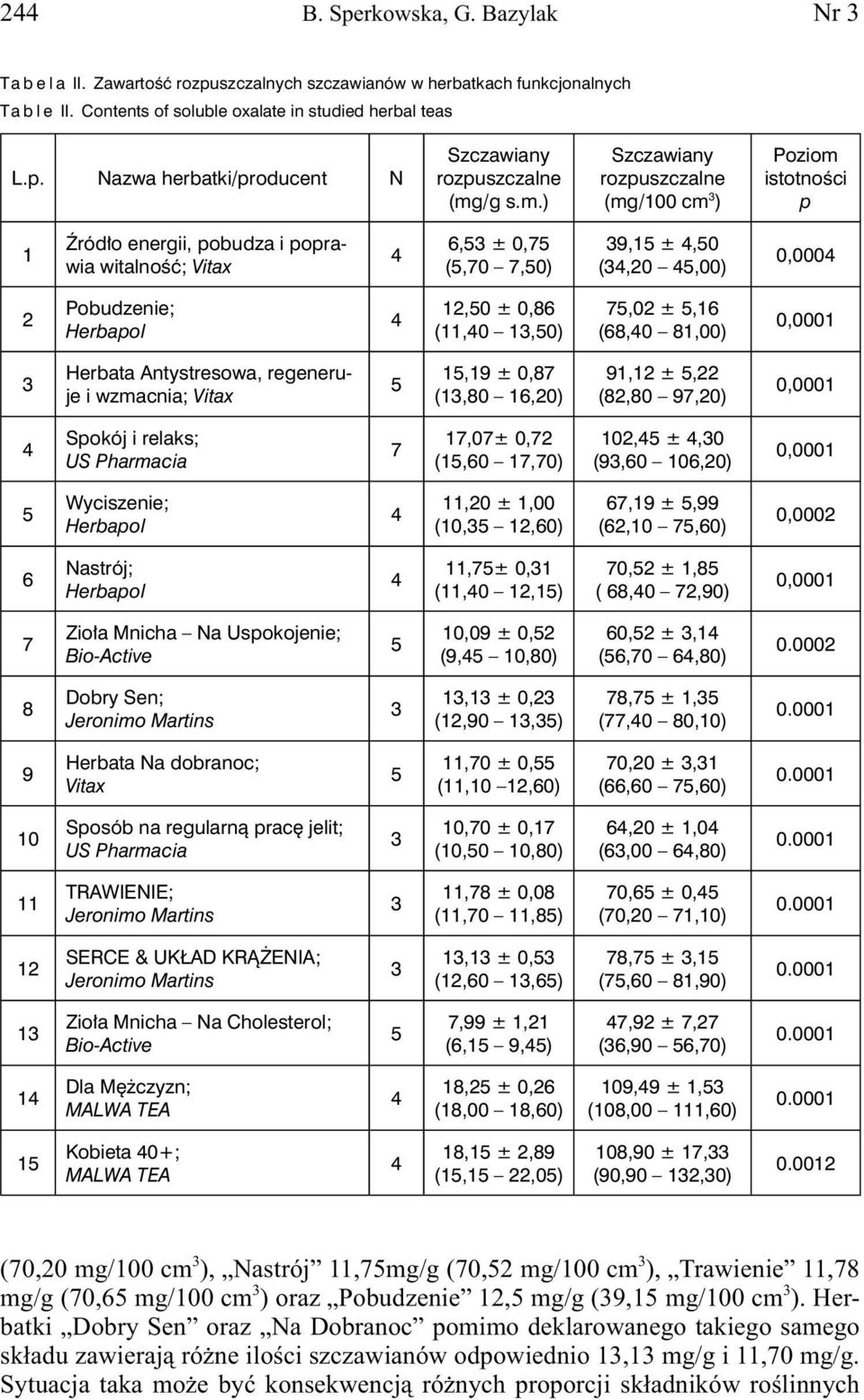 1,0) 7,02 ±,16 (68,0 81,00) 0,0001 Herbata Antystresowa, regeneruje i wzmacnia; Vitax 1,19 ± 0,87 (1,80 16,20) 91,12 ±,22 (82,80 97,20) 0,0001 Spokój i relaks; US Pharmacia 7 17,07± 0,72 (1,60 17,70)