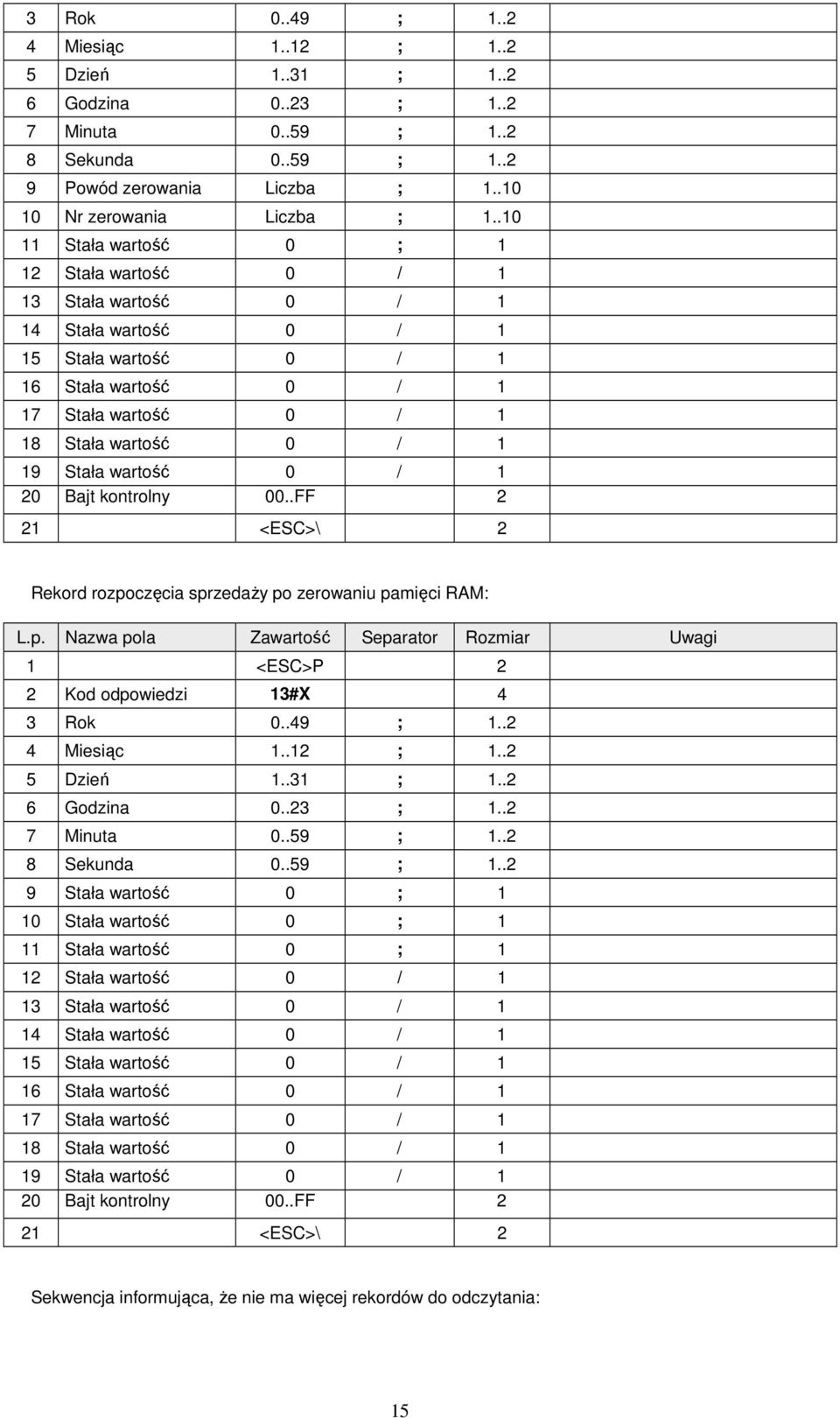 wartość 0 / 1 20 Bajt kontrolny 00..FF 2 21 <ESC>\ 2 Rekord rozpoczęcia sprzedaŝy po zerowaniu pamięci RAM: 2 Kod odpowiedzi 13#X 4 3 Rok 0..49 ; 1..2 4 Miesiąc 1..12 ; 1..2 5 Dzień 1..31 ; 1.