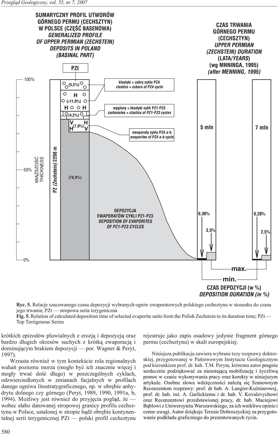 cykli PZ1-PZ3 carbonates + clastics of PZ1-PZ3 cycles (7,0%) ewaporaty cyklu PZ4 a-b evaporites of PZ4 a-b cycle 5mln 7mln 50% MI SZOŒÆ THICKNESS PZ (Zechstein) 2298 m (78,8%) DEPOZYCJA EWAPORATÓW