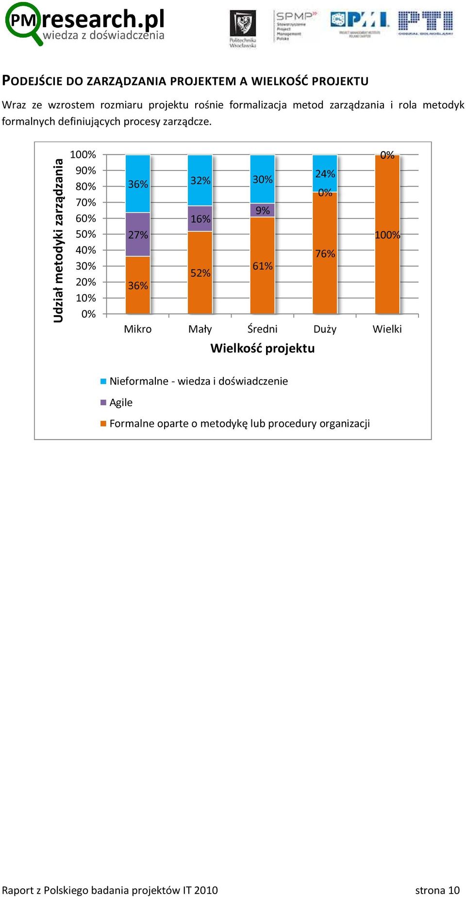 Udział metodyki zarządzania 10 9 8 7 6 4 3 2 1 36% 32% 3 24% 16% 9% 27% 10 76% 52% 61% 36% Mikro Mały Średni Duży