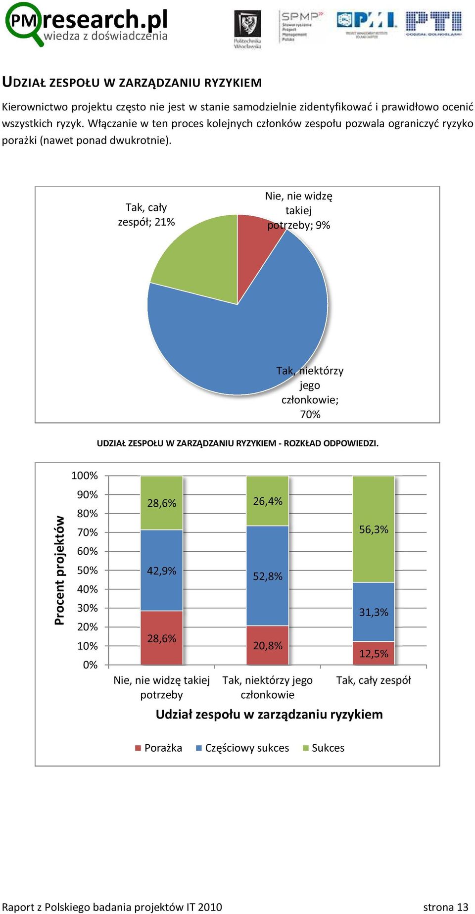 Tak, cały zespół; 21% Nie, nie widzę takiej potrzeby; 9% Tak, niektórzy jego członkowie; 7 UDZIAŁ ZESPOŁU W ZARZĄDZANIU RYZYKIEM - ROZKŁAD ODPOWIEDZI.