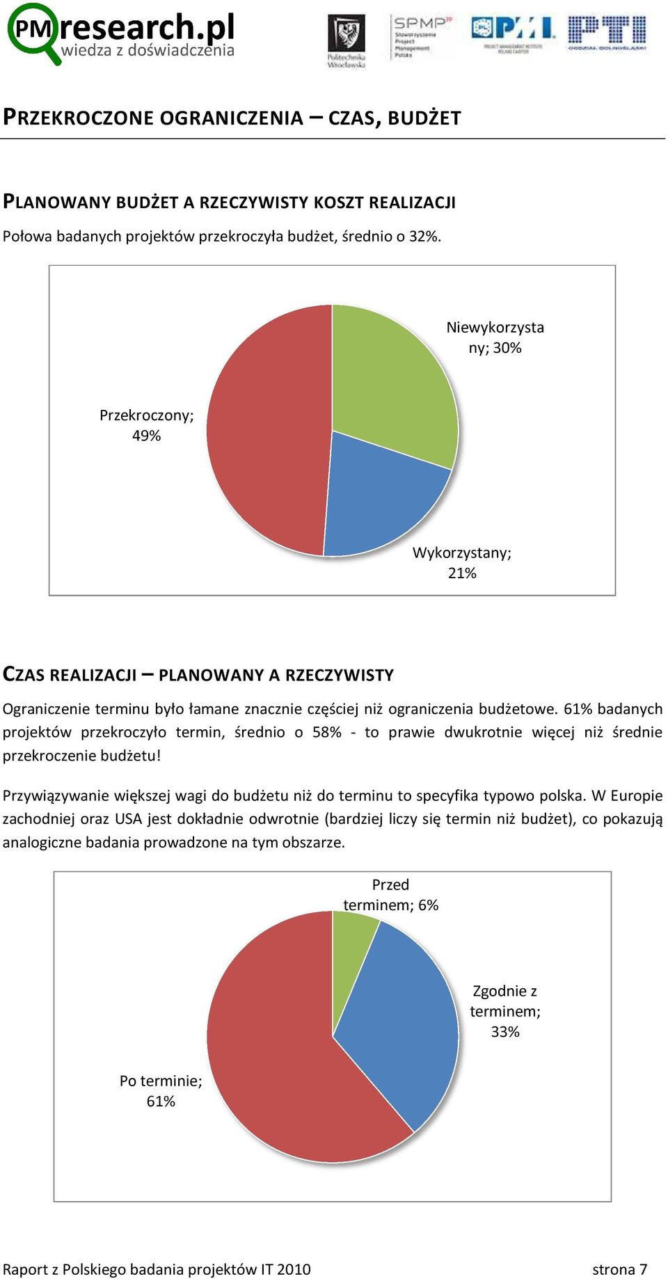 61% badanych projektów przekroczyło termin, średnio o 58% - to prawie dwukrotnie więcej niż średnie przekroczenie budżetu!