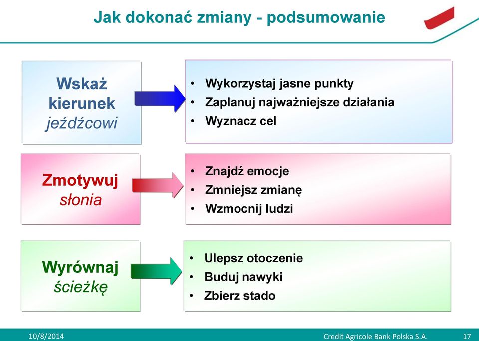 Znajdź emocje Zmniejsz zmianę Wzmocnij ludzi Wyrównaj ścieżkę Ulepsz