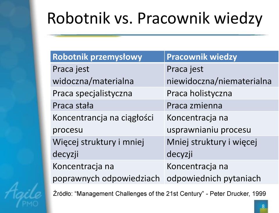 ciągłości procesu Więcej struktury i mniej decyzji Koncentracja na poprawnych odpowiedziach Pracownik wiedzy Praca jest