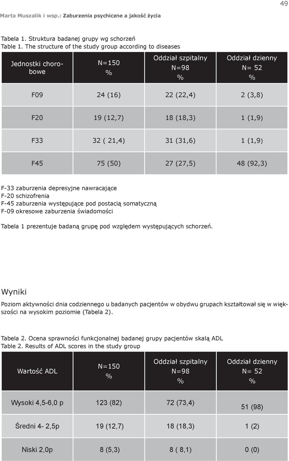 21,4) 31 (31,6) 1 (1,9) F45 75 (50) 27 (27,5) 48 (92,3) F-33 zaburzenia depresyjne nawracające F-20 schizofrenia F-45 zaburzenia występujące pod postacią somatyczną F-09 okresowe zaburzenia