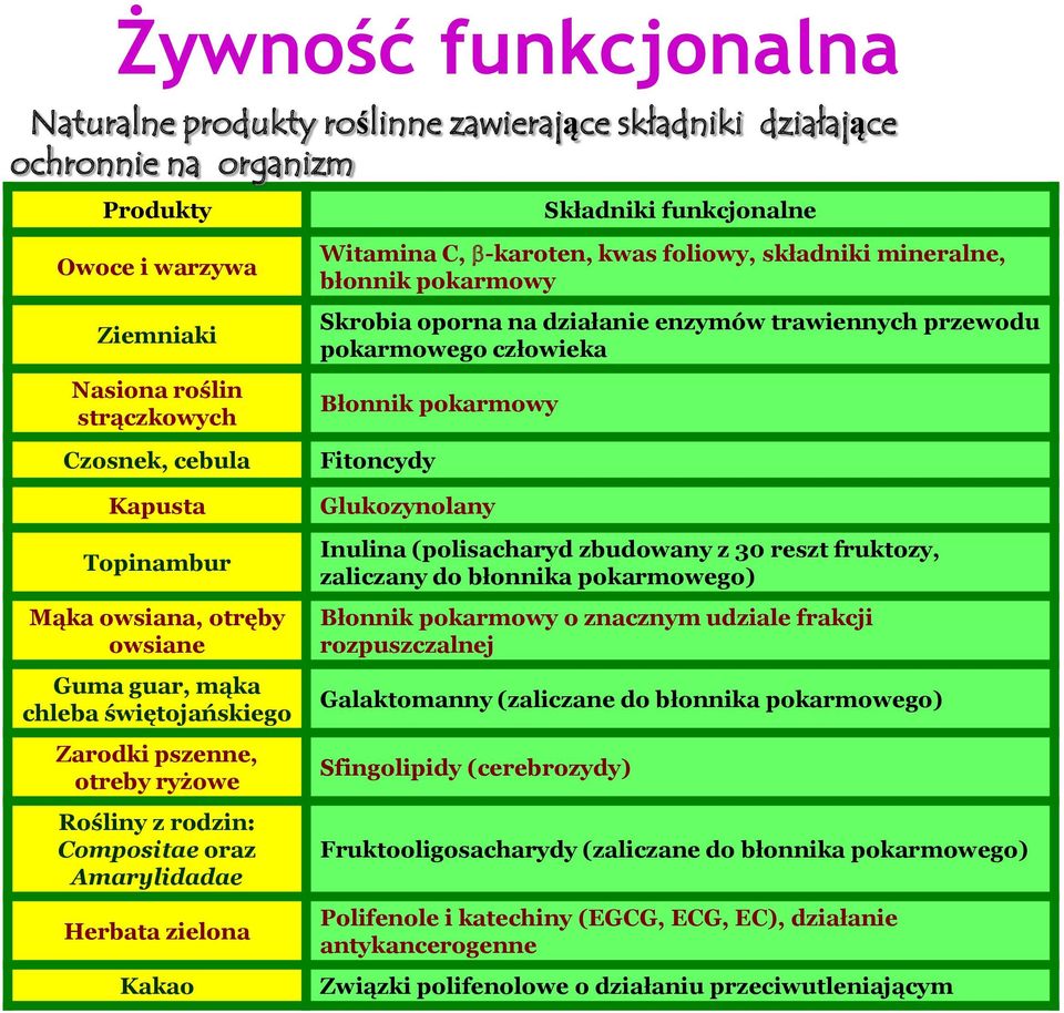 otręby owsiane Guma guar, mąka chleba świętojańskiego Zarodki pszenne, otreby ryżowe Rośliny z rodzin: Compositae oraz Amarylidadae Herbata zielona Kakao Fitoncydy Glukozynolany Inulina (polisacharyd
