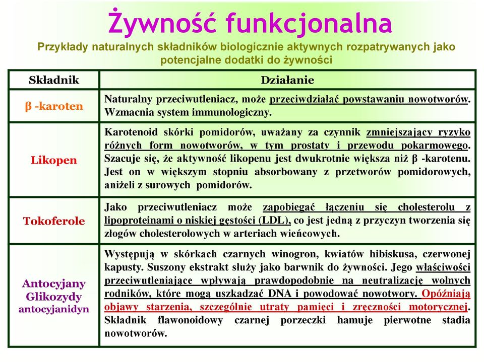 Karotenoid skórki pomidorów, uważany za czynnik zmniejszający ryzyko różnych form nowotworów, w tym prostaty i przewodu pokarmowego.