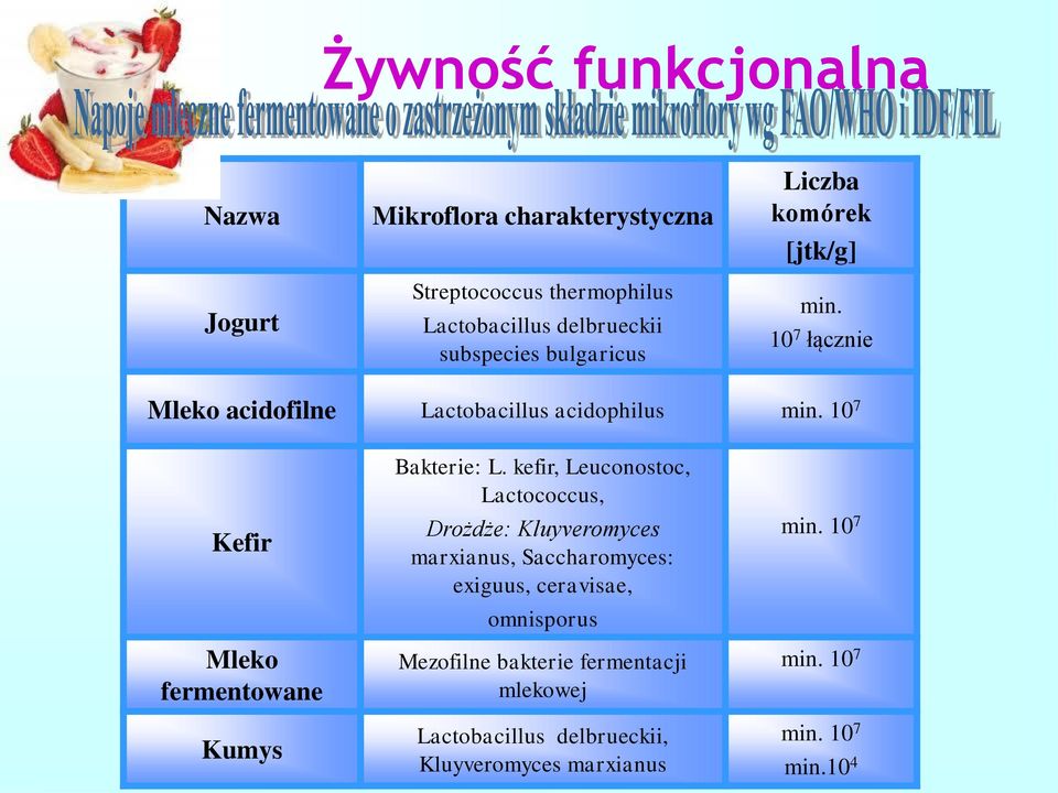 10 7 Kefir Mleko fermentowane Kumys Bakterie: L.