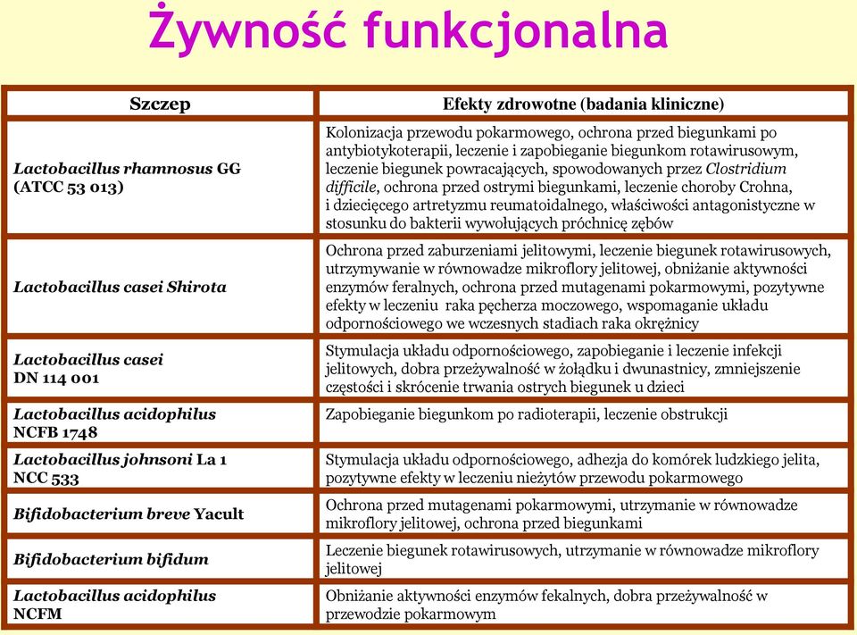 zapobieganie biegunkom rotawirusowym, leczenie biegunek powracających, spowodowanych przez Clostridium difficile, ochrona przed ostrymi biegunkami, leczenie choroby Crohna, i dziecięcego artretyzmu