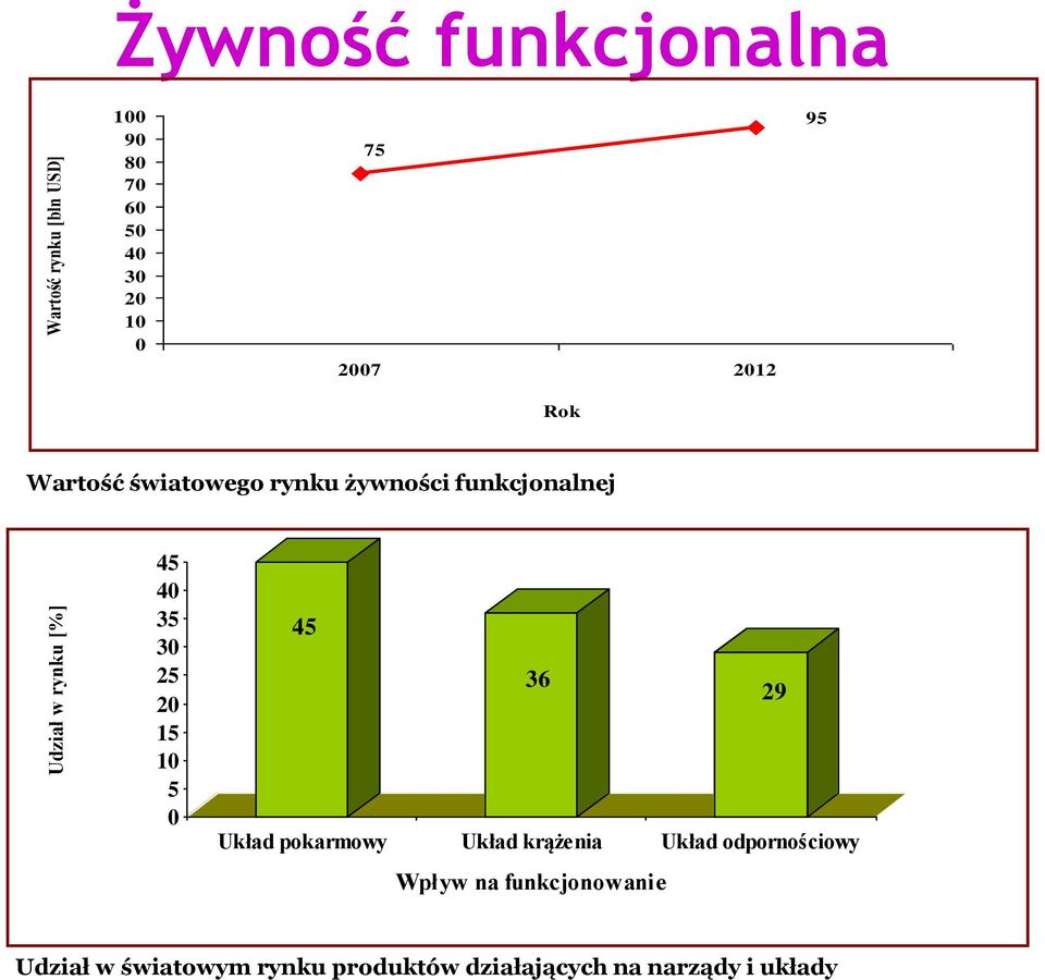 35 30 25 20 15 10 5 0 45 36 29 Układ pokarmowy Układ krążenia Układ odpornościowy