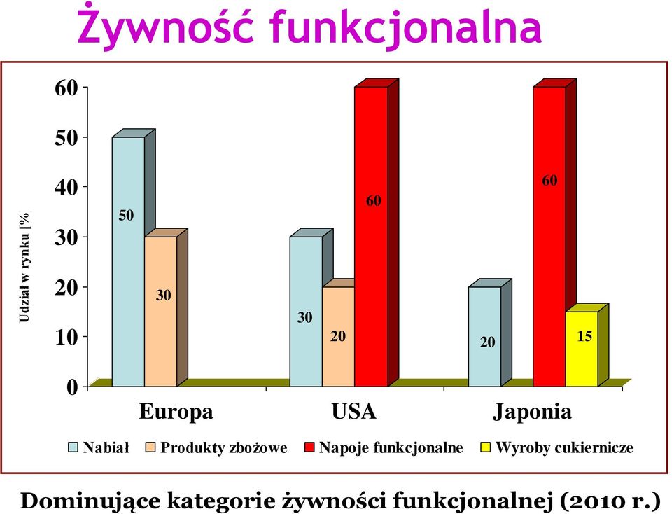 Produkty zbożowe Napoje funkcjonalne Wyroby