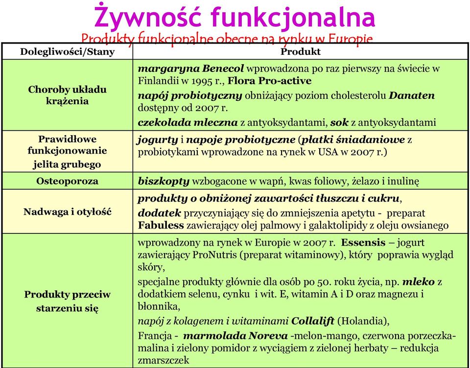 czekolada mleczna z antyoksydantami, sok z antyoksydantami jogurty i napoje probiotyczne (płatki śniadaniowe z probiotykami wprowadzone na rynek w USA w 2007 r.