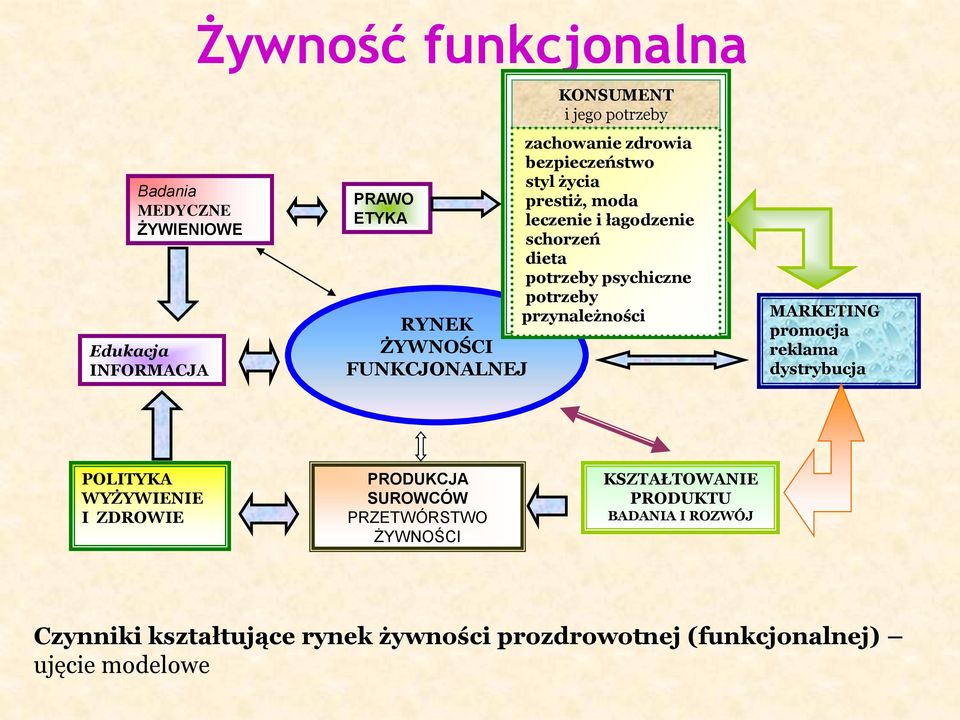 potrzeby przynależności MARKETING promocja reklama dystrybucja POLITYKA WYŻYWIENIE I ZDROWIE PRODUKCJA SUROWCÓW PRZETWÓRSTWO