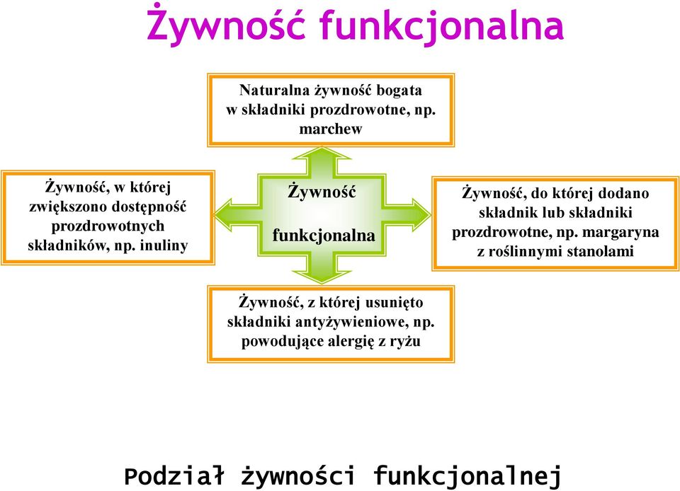 inuliny Żywność funkcjonalna Żywność, do której dodano składnik lub składniki prozdrowotne,