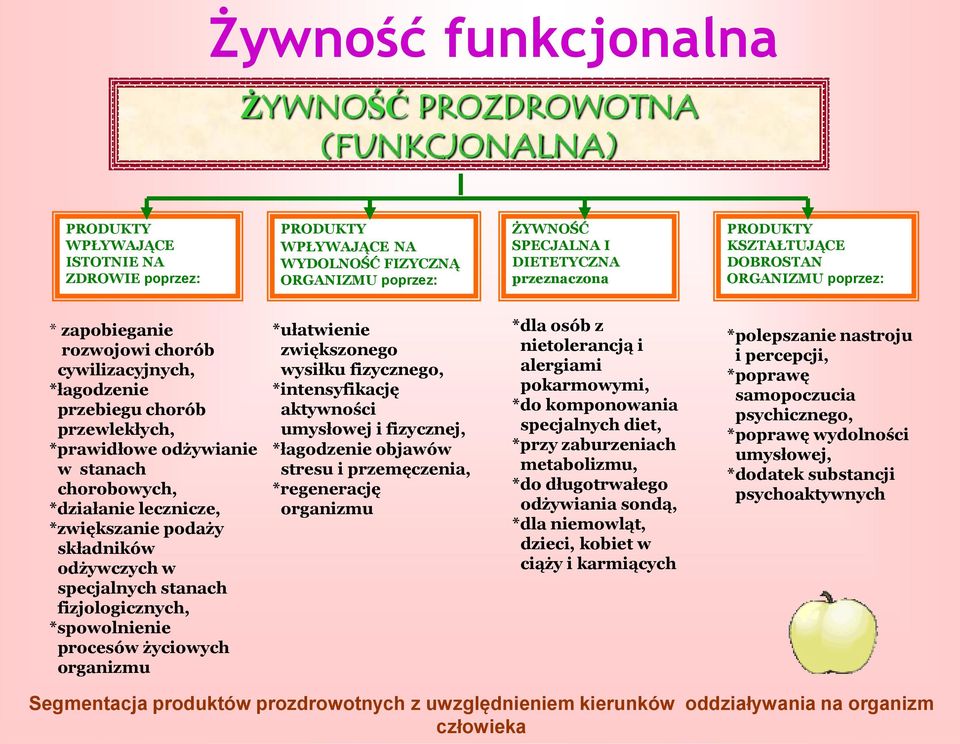 lecznicze, *zwiększanie podaży składników odżywczych w specjalnych stanach fizjologicznych, *spowolnienie procesów życiowych organizmu *ułatwienie zwiększonego wysiłku fizycznego, *intensyfikację