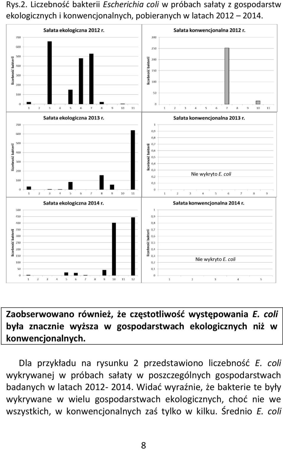 coli była znacznie wyższa w gospodarstwach ekologicznych niż w konwencjonalnych. Dla przykładu na rysunku 2 przedstawiono liczebność E.