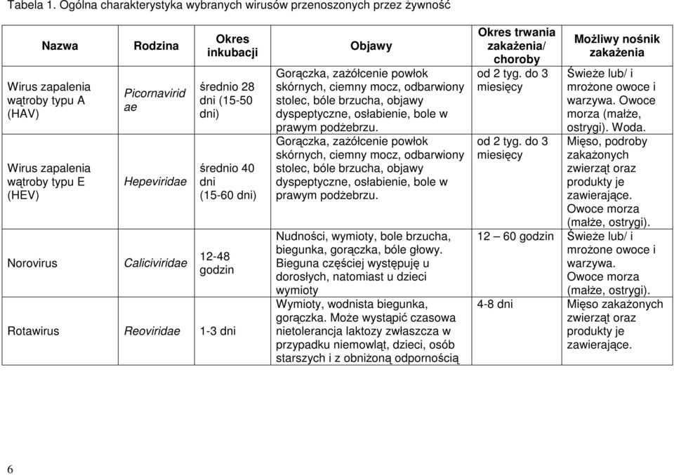 Caliciviridae Okres inkubacji średnio 28 dni (15-50 dni) średnio 40 dni (15-60 dni) 12-48 godzin Rotawirus Reoviridae 1-3 dni Objawy Gorączka, zażółcenie powłok skórnych, ciemny mocz, odbarwiony