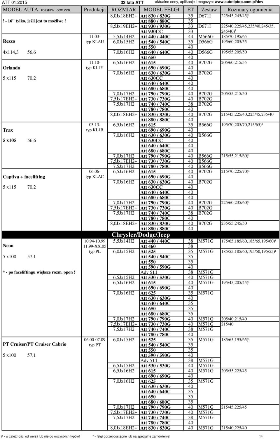 03-5,5Jx14H2 Att 440 / 440C 44 M566G 185/70,195/65 typ KLAU 6,0Jx15H2 Att 540 / 540C 35 D566G 195/60,205/55 4x114,3 56,6 7,0Jx16H2 D566G 195/55,205/50 11.