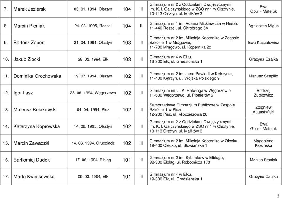Kopernika 2c Gbur - Matejuk Agnieszka Migus Kaszałowicz 11. Dominika Grochowska 19. 07. 1994, Olsztyn 102 III Gimnazjum nr 2 im. Jana Pawła II w Kętrzynie, 11-400 Kętrzyn, ul.