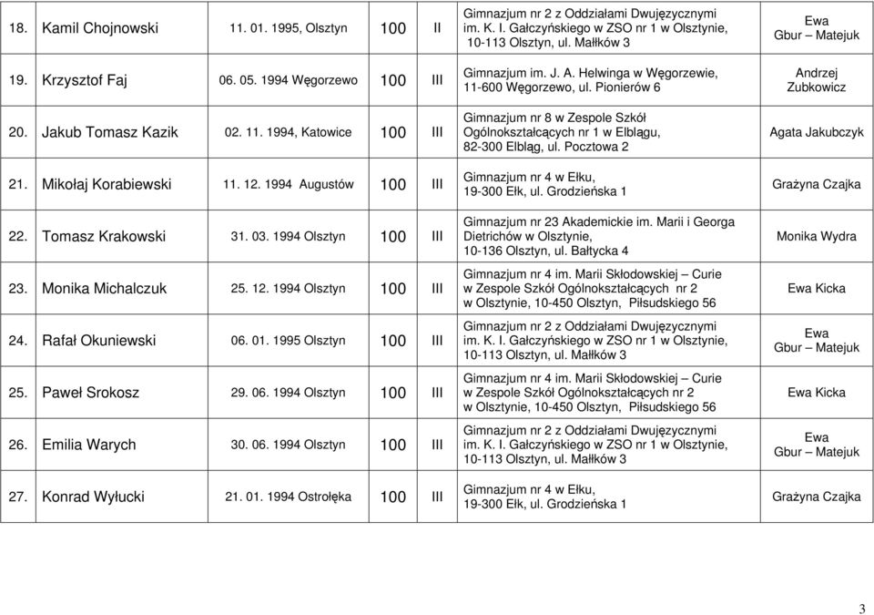 Emilia Warych 30. 06. 1994 Olsztyn 100 III 27. Konrad Wyłucki 21. 01. 1994 Ostrołęka 100 III Ogólnokształcących nr 1 w Elblągu, Gimnazjum nr 23 Akademickie im.