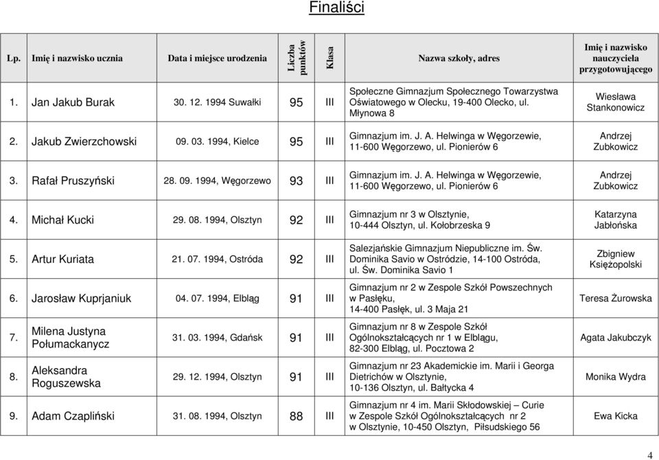 Michał Kucki 29. 08. 1994, Olsztyn 92 III 5. Artur Kuriata 21. 07. 1994, Ostróda 92 III 6. Jarosław Kuprjaniuk 04. 07. 1994, Elbląg 91 III 7. 8. Milena Justyna Połumackanycz Aleksandra Roguszewska 31.