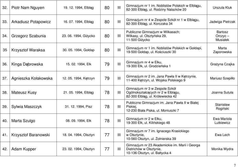 Korczaka 34 Publiczne Gimnazjum w Wilkasach; Wilkasy, ul. Olsztyńska 29, 11-500 Giżycko Gimnazjum nr 1 im. Noblistów Polskich w Gołdapi, 19-500 Gołdap, ul.