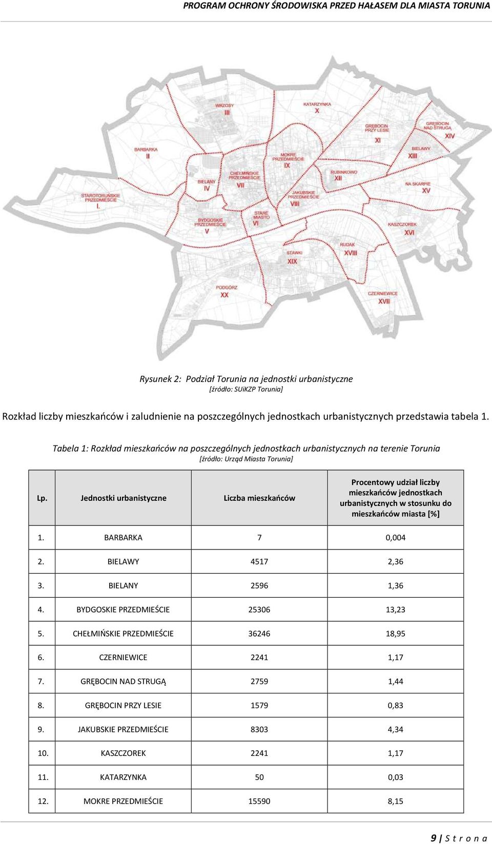 Jednostki urbanistyczne Liczba mieszkańców Procentowy udział liczby mieszkańców jednostkach urbanistycznych w stosunku do mieszkańców miasta [%] 1. BARBARKA 7 0,004 2. BIELAWY 4517 2,36 3.