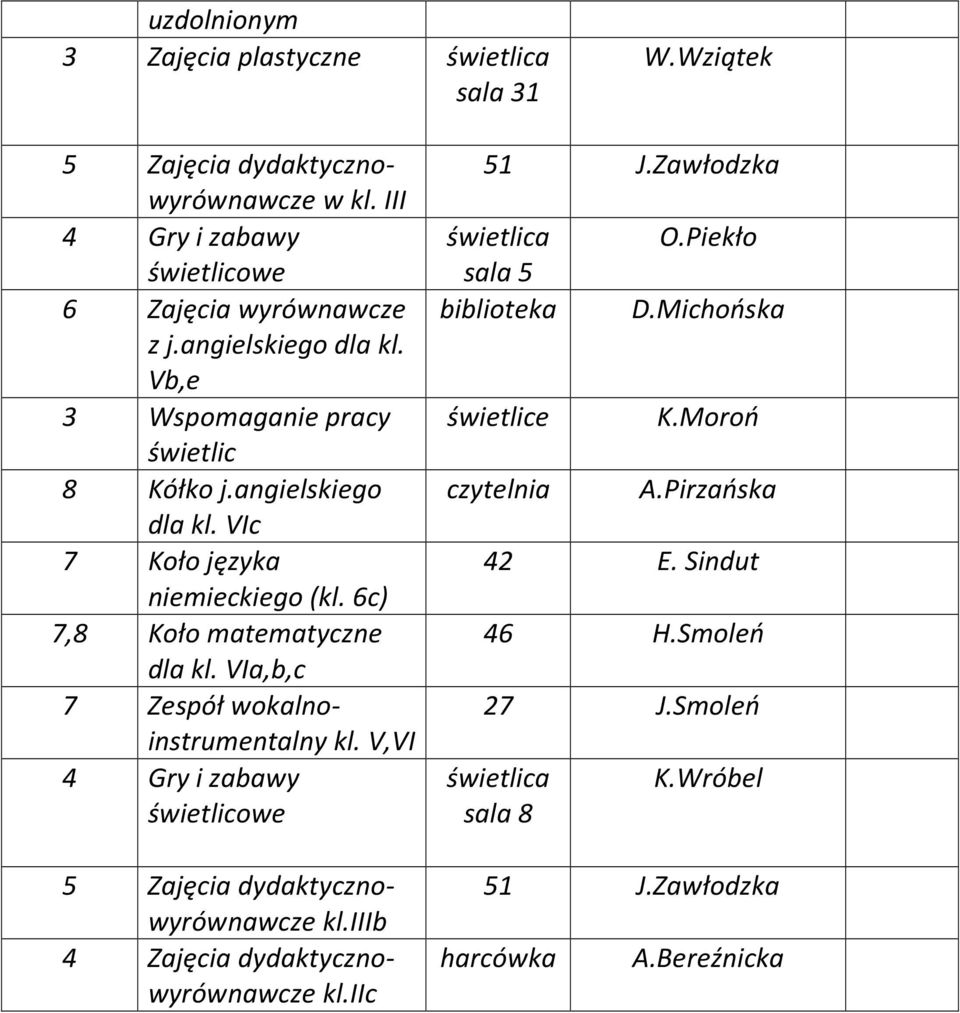 VIa,b,c 7 Zespół wokalnoinstrumentalny kl. V,VI 4 Gry i zabawy 5 Zajęcia dydaktycznowyrównawcze kl.iiib 4 Zajęcia dydaktycznowyrównawcze kl.iic 51 J.