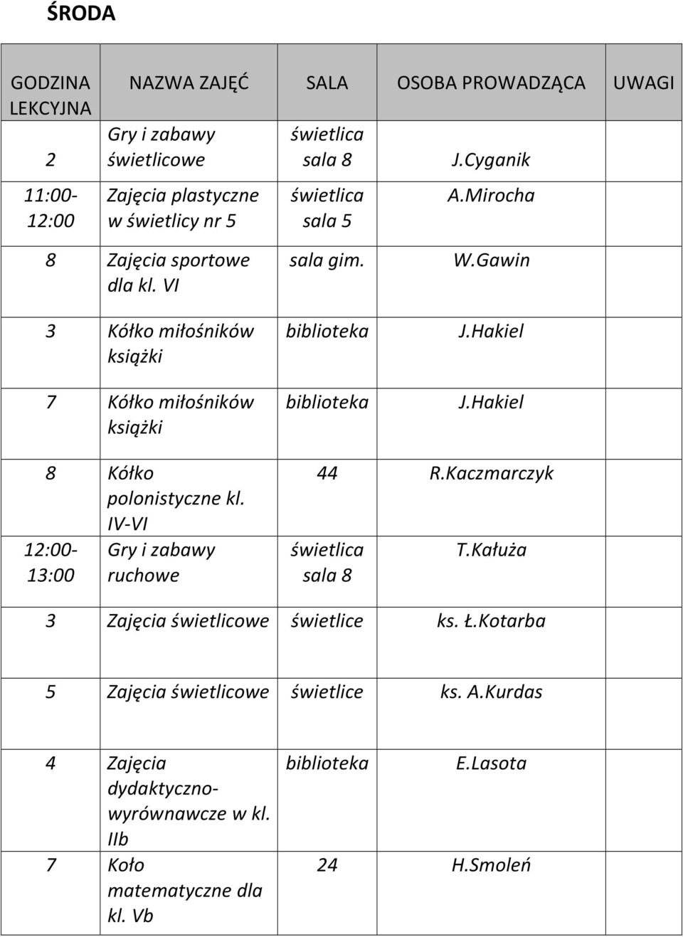 Hakiel J.Hakiel 8 Kółko polonistyczne kl. IV-VI 12:00-13:00 Gry i zabawy ruchowe 44 R.Kaczmarczyk T.Kałuża 3 Zajęcia świetlice ks. Ł.